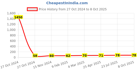 industrybuying.com Essen Deinki PB2 Series 110 V AC Blue LED Module Pilot Light with Lens essen deinki Price History Graph from 27 Oct 2024 to 8 Oct 2025