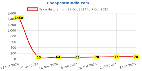 industrybuying.com Essen Deinki PB2 Series 110 V DC Green LED Module Pilot Light with Lens essen deinki Price History Graph from 27 Oct 2024 to 6 Oct 2025