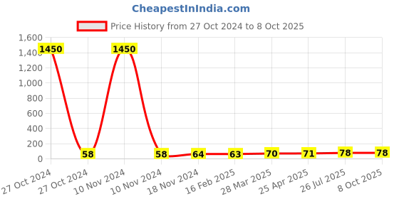 industrybuying.com Essen Deinki PB2 Series 220 V DC Blue LED Module Pilot Light with Lens essen deinki Price History Graph from 27 Oct 2024 to 7 Oct 2025