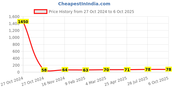 industrybuying.com Essen Deinki PB2 Series 24 V AC Blue LED Module Pilot Light with Lens essen deinki Price History Graph from 27 Oct 2024 to 6 Oct 2025