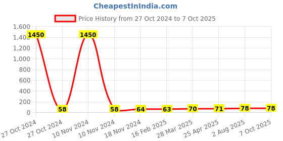 industrybuying.com Essen Deinki PB2 Series 24 V DC Blue LED Module Pilot Light with Lens essen deinki Price History Graph from 27 Oct 2024 to 6 Oct 2025