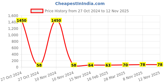 industrybuying.com Essen Deinki PB2 Series 24 V DC Red LED Module Pilot Light with Lens essen deinki Price History Graph from 27 Oct 2024 to 12 Nov 2025