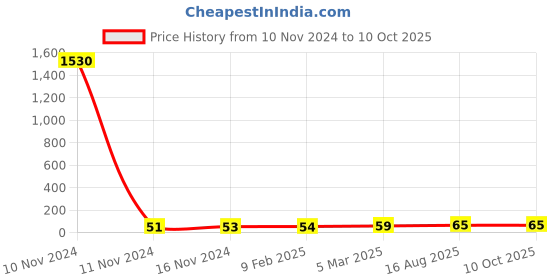 industrybuying.com Essen Deinki PB2 Series 415 V NC Red Contact Element, PB2-BE102 essen deinki Price History Graph from 10 Nov 2024 to 10 Oct 2025
