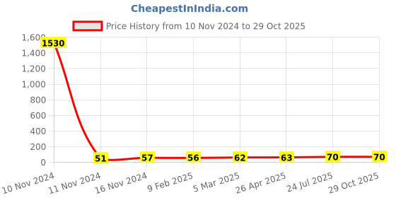 industrybuying.com Essen Deinki PB2 Series 415 V NO Green Contact Element, PB2-BE101 essen deinki Price History Graph from 10 Nov 2024 to 29 Oct 2025