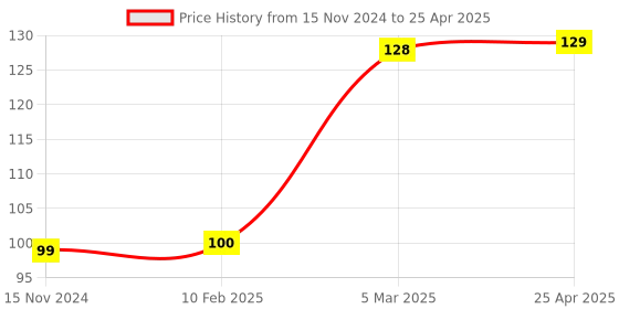 industrybuying.com Essen Deinki PB2 Series Blue 3-Position Flush Type Illuminated Push Button Actuator essen deinki Price History Graph from 15 Nov 2024 to 25 Apr 2025
