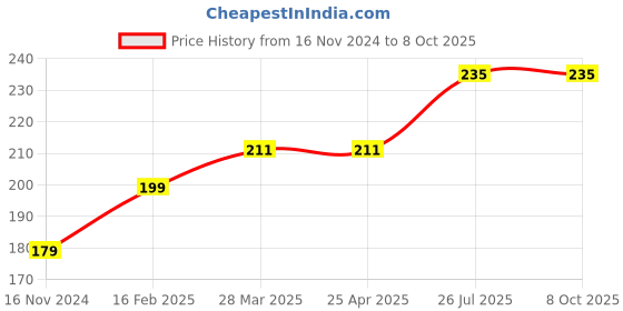industrybuying.com Essen Deinki PB5-EWL6 Series 220 V AC White LED Holder with LED essen deinki Price History Graph from 16 Nov 2024 to 8 Oct 2025