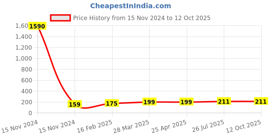 industrybuying.com Essen Deinki PB5-EWL6 Series 220 V AC Yellow LED Holder with LED essen deinki Price History Graph from 15 Nov 2024 to 12 Oct 2025