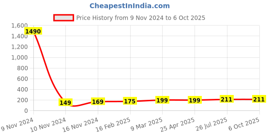 industrybuying.com Essen Deinki PB5-EWL6 Series 220 V DC Red LED Holder with LED essen deinki Price History Graph from 9 Nov 2024 to 6 Oct 2025