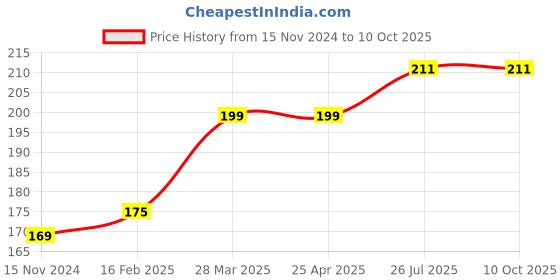 industrybuying.com Essen Deinki PB5-EWL6 Series 220 V DC Yellow LED Holder with LED essen deinki Price History Graph from 15 Nov 2024 to 10 Oct 2025