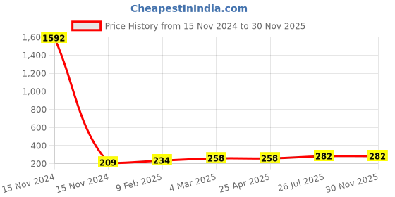 industrybuying.com Essen Deinki PB5-EWM Series 220 V AC Blue LED Holder with LED essen deinki Price History Graph from 15 Nov 2024 to 30 Nov 2025