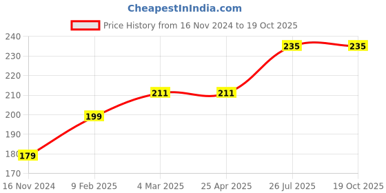 industrybuying.com Essen Deinki PB5-EWM Series 220 V AC Yellow LED Holder with LED essen deinki Price History Graph from 16 Nov 2024 to 18 Oct 2025