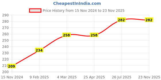 industrybuying.com Essen Deinki PB5-EWM Series 220 V DC Blue LED Holder with LED essen deinki Price History Graph from 15 Nov 2024 to 22 Nov 2025
