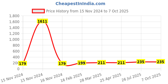 industrybuying.com Essen Deinki PB5-EWM Series 220 V DC Red LED Holder with LED essen deinki Price History Graph from 15 Nov 2024 to 7 Oct 2025