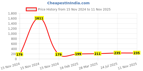 industrybuying.com Essen Deinki PB5-EWM Series 24 V AC Green LED Holder with LED essen deinki Price History Graph from 15 Nov 2024 to 10 Nov 2025