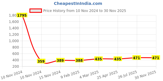 industrybuying.com Essen Deinki PCB2 Series 110 V AC White Pilot Lamp Body Assembly with Metal Bracket essen deinki Price History Graph from 10 Nov 2024 to 30 Nov 2025
