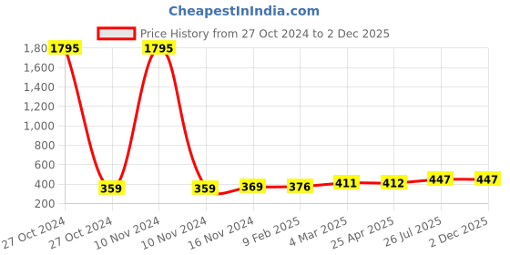 industrybuying.com Essen Deinki PCB2 Series 24 V AC White Pilot Lamp Body Assembly with Metal Bracket essen deinki Price History Graph from 27 Oct 2024 to 2 Dec 2025