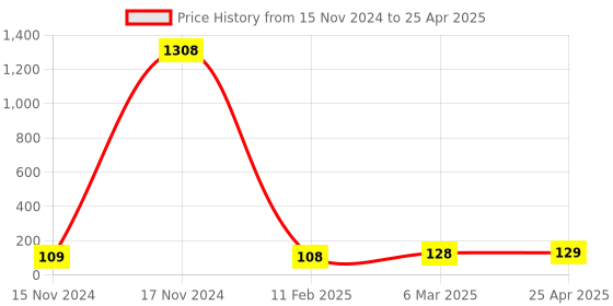 industrybuying.com Essen Deinki PCB2 Series Blue Projecting Type Non Illuminated Push Button Actuator essen deinki Price History Graph from 15 Nov 2024 to 25 Apr 2025