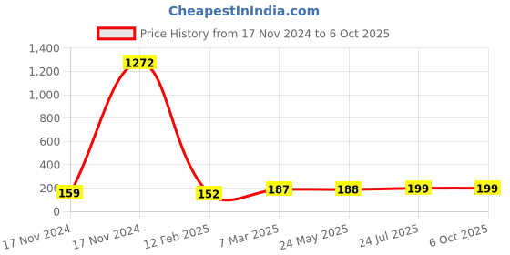 industrybuying.com Essen Deinki PCB2 Series Red Stay Put Emergency Stop Push Button Actuator essen deinki Price History Graph from 17 Nov 2024 to 5 Oct 2025