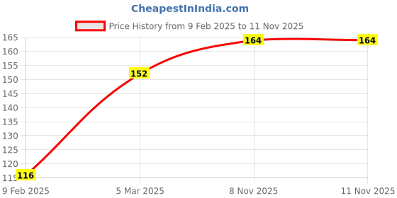 industrybuying.com Essen Deinki PCB2 Series Yellow Spring Return Non Illuminated Push Button Actuator essen deinki Price History Graph from 9 Feb 2025 to 10 Nov 2025