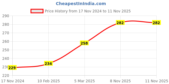industrybuying.com Essen Deinki PCB5 Series 2-Position Black Spring Return Illuminated Selector Switch Actuator essen deinki Price History Graph from 17 Nov 2024 to 10 Nov 2025