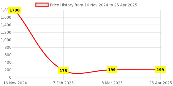 industrybuying.com Essen Deinki PCB5 Series Red Mushroom Head Emergency Stop Non Illuminated Switch Actuator essen deinki Price History Graph from 16 Nov 2024 to 25 Apr 2025