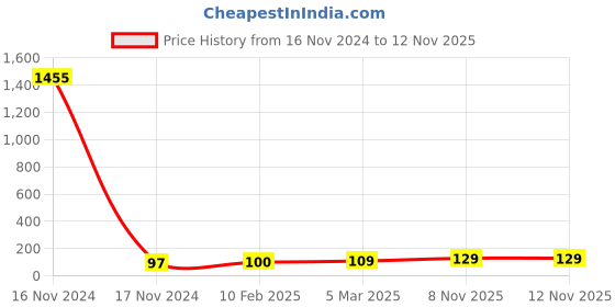 industrybuying.com Essen Deinki PCB5 Series Red Projecting Type Illuminated Switch Actuator essen deinki Price History Graph from 16 Nov 2024 to 12 Nov 2025