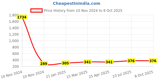 industrybuying.com Essen Deinki R Series 110 g Actuating Force Micro Switch, MRR-9 essen deinki Price History Graph from 10 Nov 2024 to 6 Oct 2025