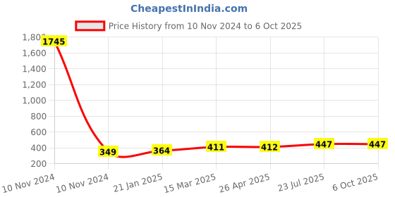 industrybuying.com Essen Deinki R Series 280 g Actuating Force Micro Switch, MRP-16 essen deinki Price History Graph from 10 Nov 2024 to 6 Oct 2025