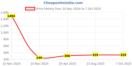 industrybuying.com Essen Deinki R Series 285 g Actuating Force Micro Switch, MR-8 essen deinki Price History Graph from 10 Nov 2024 to 6 Oct 2025