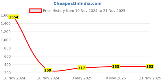 industrybuying.com Essen Deinki R Series 285 g Actuating Force Micro Switch, MRH-8 essen deinki Price History Graph from 10 Nov 2024 to 21 Nov 2025