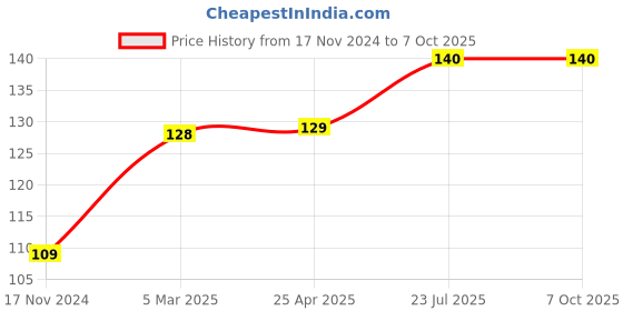 industrybuying.com Essen Deinki Red Color Sign Actuator with "STOP" Mark, PCB5-EA 434 essen deinki Price History Graph from 17 Nov 2024 to 6 Oct 2025