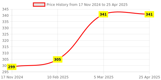 industrybuying.com Essen Deinki Red Projecting Type with O' Mark Green Flush type with I' Mark Twin Actuator, PCB5-EB 842 essen deinki Price History Graph from 17 Nov 2024 to 25 Apr 2025