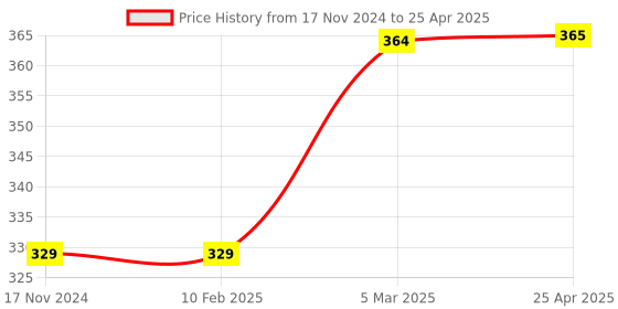 industrybuying.com Essen Deinki Red Projecting type with O' mark Green Flush type with I' mark Twin Actuator, PCB5-EBW 846 essen deinki Price History Graph from 17 Nov 2024 to 25 Apr 2025