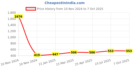 industrybuying.com Essen Deinki S Series 102 g Actuating Force Micro Switch, MSR-06DA essen deinki Price History Graph from 10 Nov 2024 to 6 Oct 2025