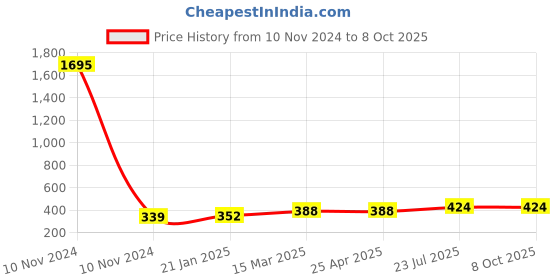 industrybuying.com Essen Deinki S Series 184 g Actuating Force Micro Switch, MSRS-06D essen deinki Price History Graph from 10 Nov 2024 to 7 Oct 2025