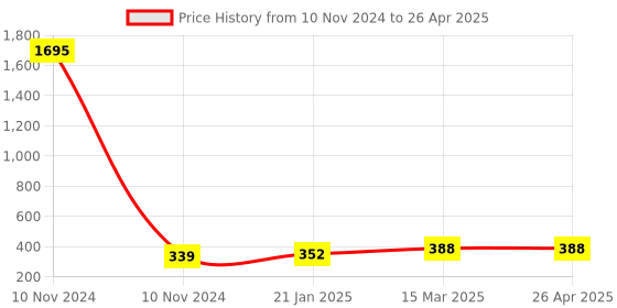 industrybuying.com Essen Deinki S Series 228 g Actuating Force Micro Switch, MSR-06R essen deinki Price History Graph from 10 Nov 2024 to 26 Apr 2025