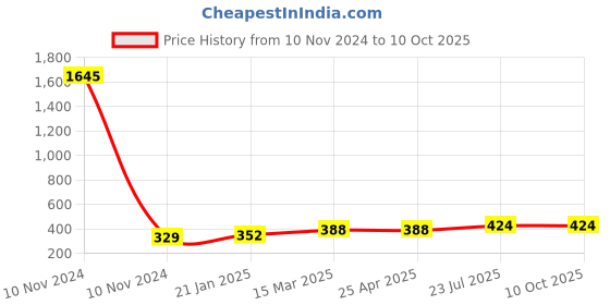 industrybuying.com Essen Deinki S Series 337 g Actuating Force Micro Switch, MSRM-06R essen deinki Price History Graph from 10 Nov 2024 to 10 Oct 2025