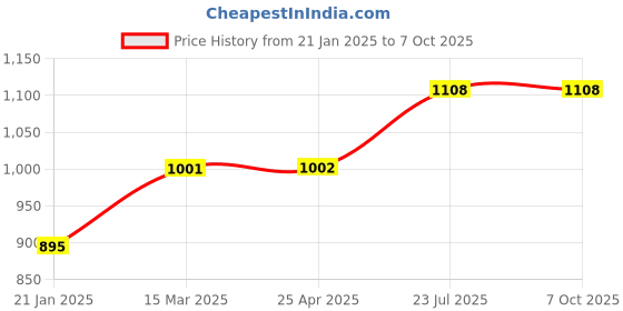 industrybuying.com Essen Deinki S Series 370 g Actuating Force Micro Switch, MS-7/1BML essen deinki Price History Graph from 21 Jan 2025 to 7 Oct 2025