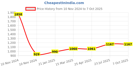 industrybuying.com Essen Deinki S Series 510 g Actuating Force Micro Switch, MS-7/1BMR essen deinki Price History Graph from 10 Nov 2024 to 7 Oct 2025