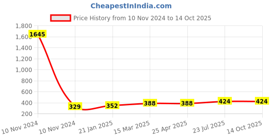 industrybuying.com Essen Deinki S Series 613 g Actuating Force Micro Switch, MSRS-06R essen deinki Price History Graph from 10 Nov 2024 to 14 Oct 2025