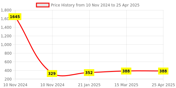 industrybuying.com Essen Deinki S Series 624 g Actuating Force Micro Switch, MSLS-06R essen deinki Price History Graph from 10 Nov 2024 to 25 Apr 2025