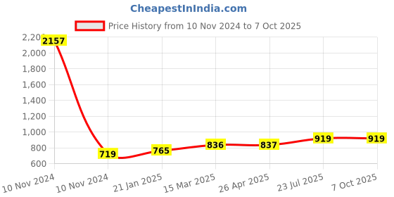industrybuying.com Essen Deinki S Series 720 g Actuating Force Micro Switch, MS-7/1S essen deinki Price History Graph from 10 Nov 2024 to 6 Oct 2025