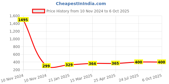 industrybuying.com Essen Deinki S Series 722 g Actuating Force Micro Switch, MS-7 essen deinki Price History Graph from 10 Nov 2024 to 5 Oct 2025