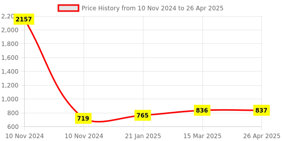 industrybuying.com Essen Deinki S Series 722 g Actuating Force Micro Switch, MS-7/1B essen deinki Price History Graph from 10 Nov 2024 to 26 Apr 2025