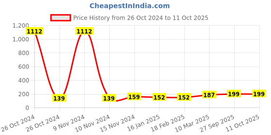 industrybuying.com Essen Deinki SLM1 Series 110 V DC Green Special Chip Type LED Module Pilot Light essen deinki Price History Graph from 26 Oct 2024 to 10 Oct 2025