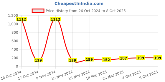 industrybuying.com Essen Deinki SLM1 Series 110 V DC Yellow Special Chip Type LED Module Pilot Light essen deinki Price History Graph from 26 Oct 2024 to 7 Oct 2025