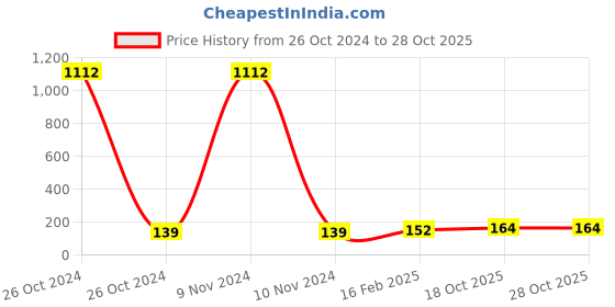 industrybuying.com Essen Deinki SLM1 Series 220 V AC Green Special Chip Type LED Module Pilot Light essen deinki Price History Graph from 26 Oct 2024 to 27 Oct 2025