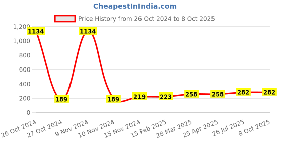 industrybuying.com Essen Deinki SLM1 Series 220 V DC Blue Special Chip Type LED Module Pilot Light essen deinki Price History Graph from 26 Oct 2024 to 8 Oct 2025
