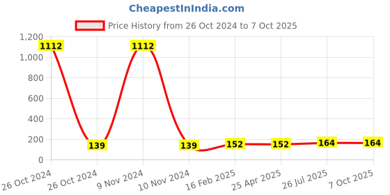 industrybuying.com Essen Deinki SLM1 Series 220 V DC Red Special Chip Type LED Module Pilot Light essen deinki Price History Graph from 26 Oct 2024 to 6 Oct 2025