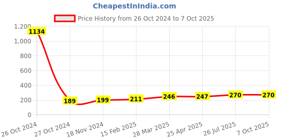 industrybuying.com Essen Deinki SLM1 Series 220 V DC White Special Chip Type LED Module Pilot Light essen deinki Price History Graph from 26 Oct 2024 to 7 Oct 2025